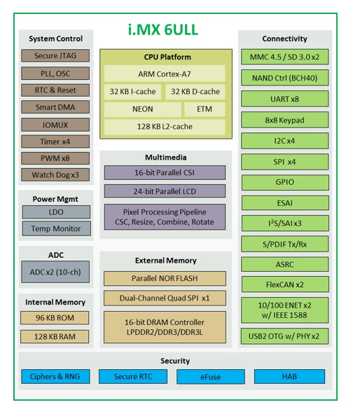 Block Diagram - SoMLabs VisionSTK-6ULL-NFC Development Board